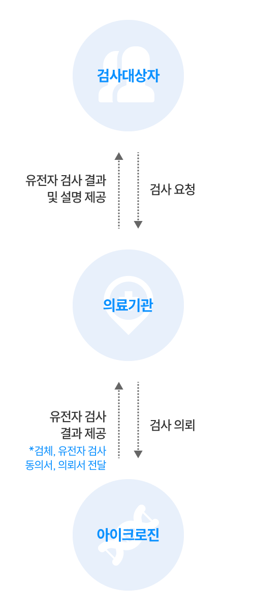 유전자 검사 서비스 흐름도 모바일