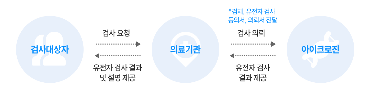 유전자 검사 서비스 흐름도 웹